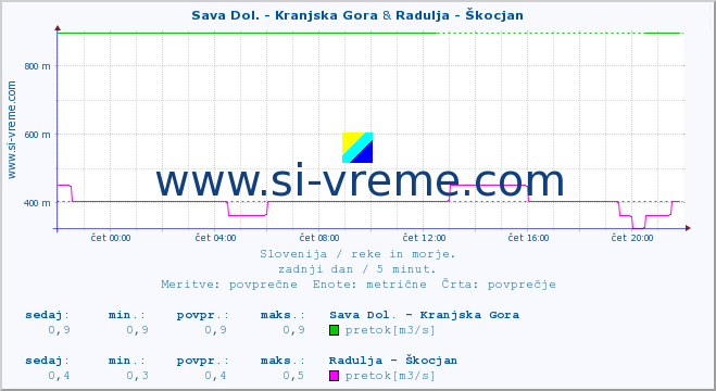 POVPREČJE :: Sava Dol. - Kranjska Gora & Radulja - Škocjan :: temperatura | pretok | višina :: zadnji dan / 5 minut.