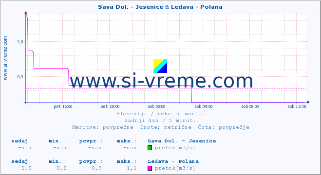 POVPREČJE :: Sava Dol. - Jesenice & Ledava - Polana :: temperatura | pretok | višina :: zadnji dan / 5 minut.