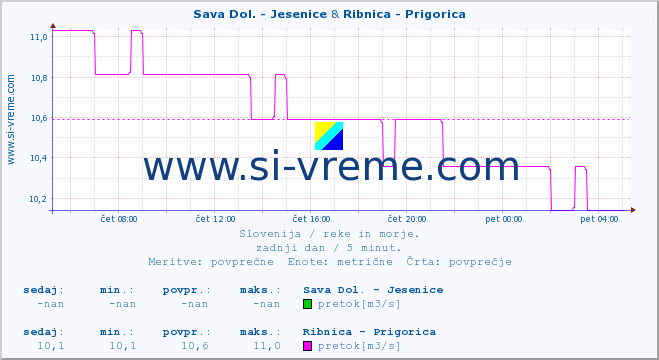 POVPREČJE :: Sava Dol. - Jesenice & Ribnica - Prigorica :: temperatura | pretok | višina :: zadnji dan / 5 minut.