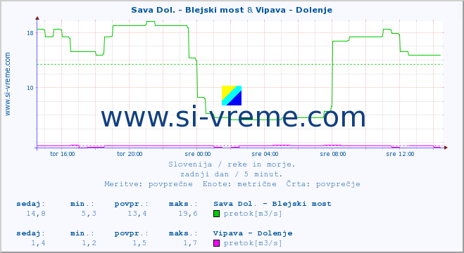 POVPREČJE :: Sava Dol. - Blejski most & Vipava - Dolenje :: temperatura | pretok | višina :: zadnji dan / 5 minut.