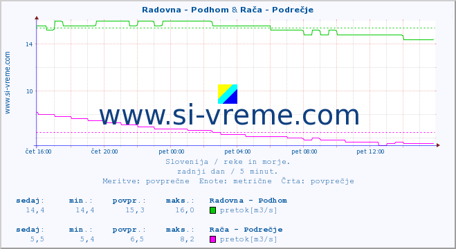 POVPREČJE :: Radovna - Podhom & Rača - Podrečje :: temperatura | pretok | višina :: zadnji dan / 5 minut.