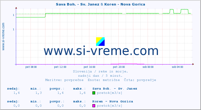 POVPREČJE :: Sava Boh. - Sv. Janez & Koren - Nova Gorica :: temperatura | pretok | višina :: zadnji dan / 5 minut.