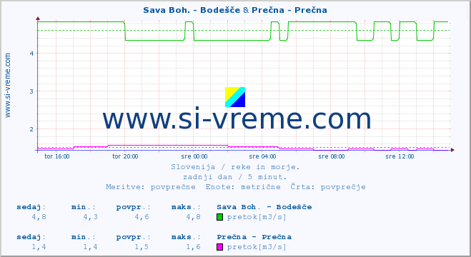 POVPREČJE :: Sava Boh. - Bodešče & Prečna - Prečna :: temperatura | pretok | višina :: zadnji dan / 5 minut.