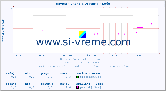 POVPREČJE :: Savica - Ukanc & Dravinja - Loče :: temperatura | pretok | višina :: zadnji dan / 5 minut.