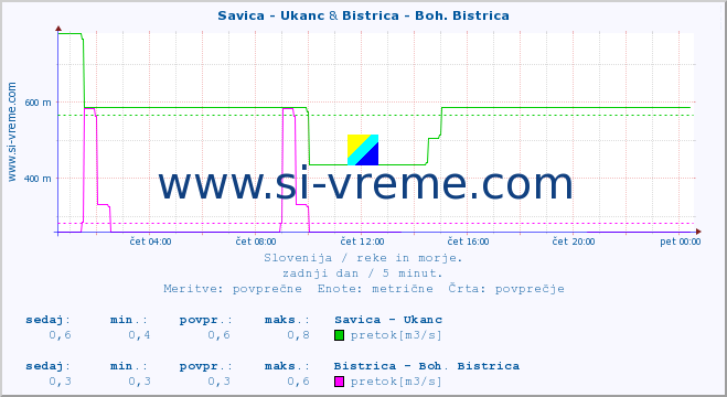 POVPREČJE :: Savica - Ukanc & Bistrica - Boh. Bistrica :: temperatura | pretok | višina :: zadnji dan / 5 minut.