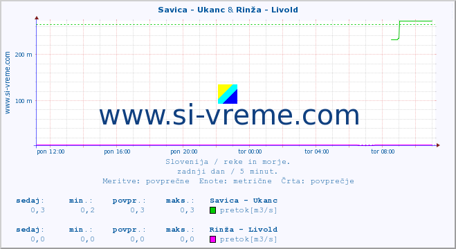 POVPREČJE :: Savica - Ukanc & Rinža - Livold :: temperatura | pretok | višina :: zadnji dan / 5 minut.