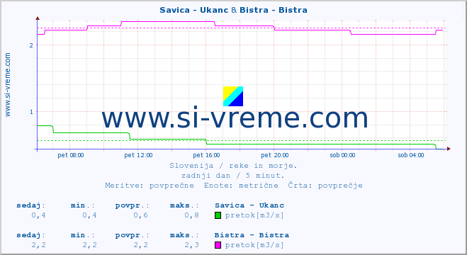 POVPREČJE :: Savica - Ukanc & Bistra - Bistra :: temperatura | pretok | višina :: zadnji dan / 5 minut.