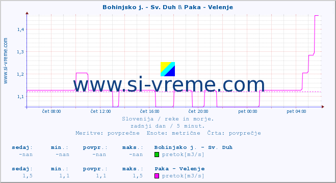 POVPREČJE :: Bohinjsko j. - Sv. Duh & Paka - Velenje :: temperatura | pretok | višina :: zadnji dan / 5 minut.