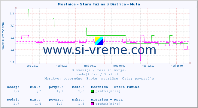 POVPREČJE :: Mostnica - Stara Fužina & Bistrica - Muta :: temperatura | pretok | višina :: zadnji dan / 5 minut.