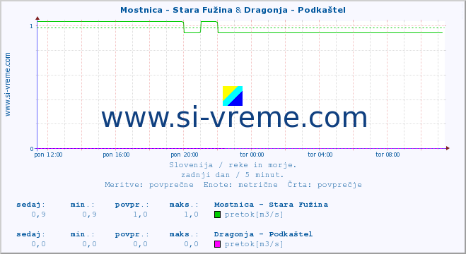 POVPREČJE :: Mostnica - Stara Fužina & Dragonja - Podkaštel :: temperatura | pretok | višina :: zadnji dan / 5 minut.