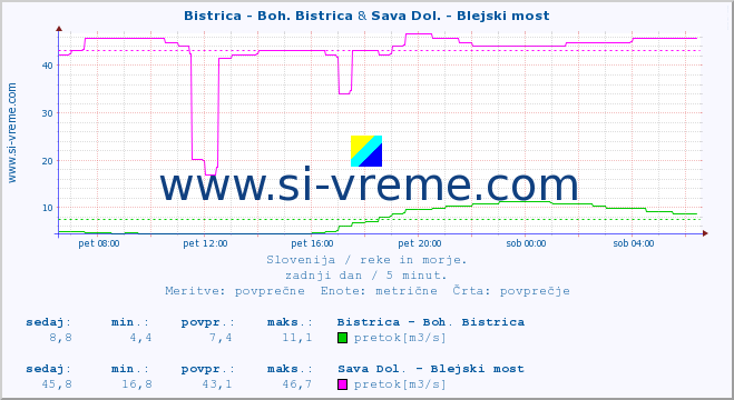 POVPREČJE :: Bistrica - Boh. Bistrica & Sava Dol. - Blejski most :: temperatura | pretok | višina :: zadnji dan / 5 minut.