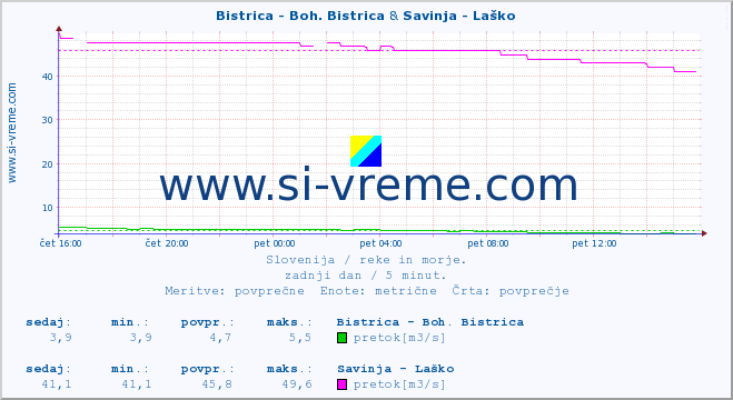 POVPREČJE :: Bistrica - Boh. Bistrica & Savinja - Laško :: temperatura | pretok | višina :: zadnji dan / 5 minut.