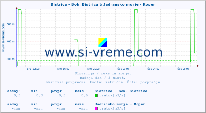 POVPREČJE :: Bistrica - Boh. Bistrica & Jadransko morje - Koper :: temperatura | pretok | višina :: zadnji dan / 5 minut.