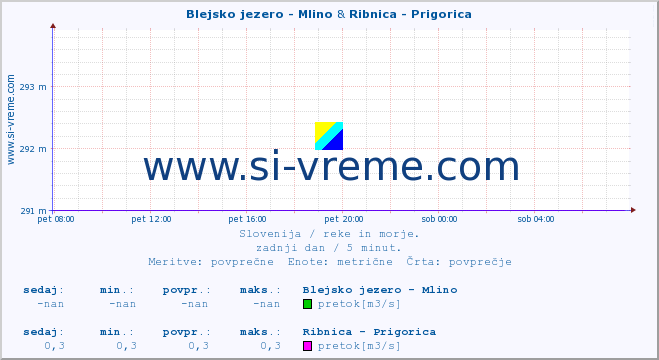 POVPREČJE :: Blejsko jezero - Mlino & Ribnica - Prigorica :: temperatura | pretok | višina :: zadnji dan / 5 minut.