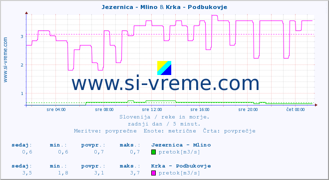 POVPREČJE :: Jezernica - Mlino & Krka - Podbukovje :: temperatura | pretok | višina :: zadnji dan / 5 minut.
