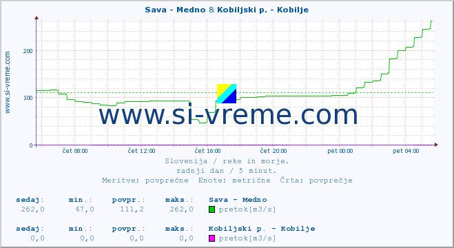 POVPREČJE :: Sava - Medno & Kobiljski p. - Kobilje :: temperatura | pretok | višina :: zadnji dan / 5 minut.