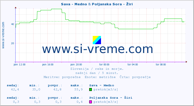 POVPREČJE :: Sava - Medno & Poljanska Sora - Žiri :: temperatura | pretok | višina :: zadnji dan / 5 minut.