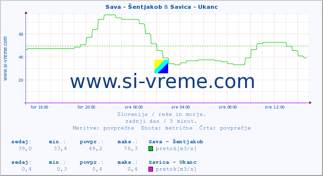 POVPREČJE :: Sava - Šentjakob & Savica - Ukanc :: temperatura | pretok | višina :: zadnji dan / 5 minut.