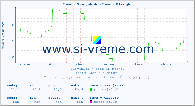 POVPREČJE :: Sava - Šentjakob & Sava - Okroglo :: temperatura | pretok | višina :: zadnji dan / 5 minut.