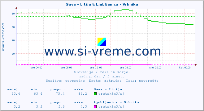 POVPREČJE :: Sava - Litija & Ljubljanica - Vrhnika :: temperatura | pretok | višina :: zadnji dan / 5 minut.