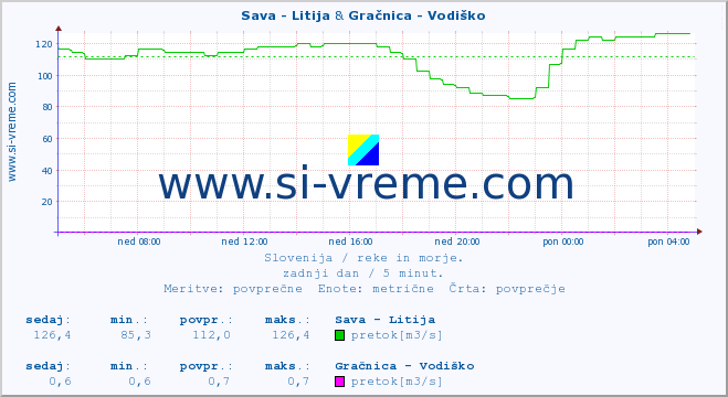 POVPREČJE :: Sava - Litija & Gračnica - Vodiško :: temperatura | pretok | višina :: zadnji dan / 5 minut.