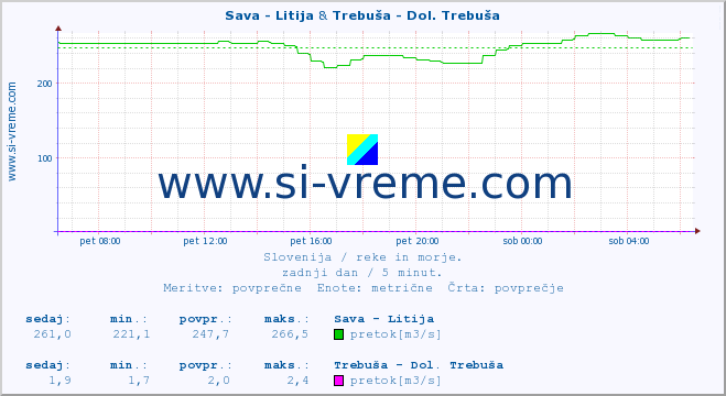 POVPREČJE :: Sava - Litija & Trebuša - Dol. Trebuša :: temperatura | pretok | višina :: zadnji dan / 5 minut.