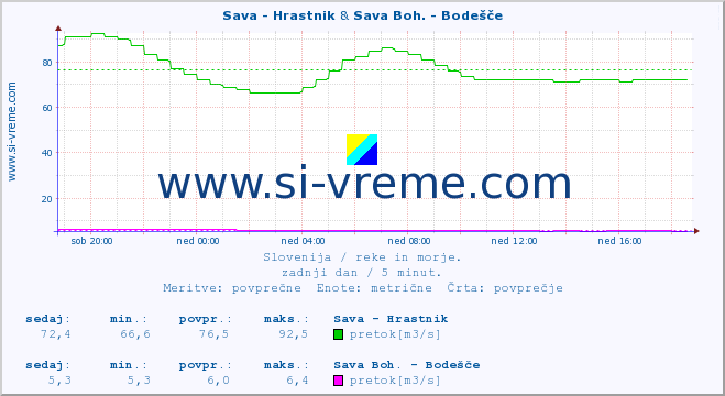 POVPREČJE :: Sava - Hrastnik & Sava Boh. - Bodešče :: temperatura | pretok | višina :: zadnji dan / 5 minut.