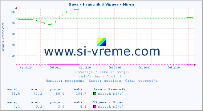 POVPREČJE :: Sava - Hrastnik & Vipava - Miren :: temperatura | pretok | višina :: zadnji dan / 5 minut.