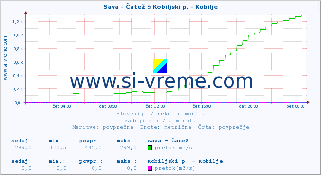 POVPREČJE :: Sava - Čatež & Kobiljski p. - Kobilje :: temperatura | pretok | višina :: zadnji dan / 5 minut.