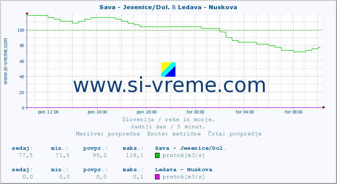 POVPREČJE :: Sava - Jesenice/Dol. & Ledava - Nuskova :: temperatura | pretok | višina :: zadnji dan / 5 minut.