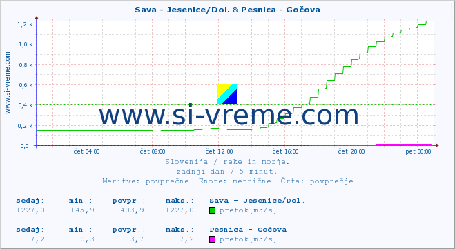 POVPREČJE :: Sava - Jesenice/Dol. & Pesnica - Gočova :: temperatura | pretok | višina :: zadnji dan / 5 minut.