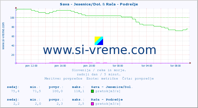 POVPREČJE :: Sava - Jesenice/Dol. & Rača - Podrečje :: temperatura | pretok | višina :: zadnji dan / 5 minut.