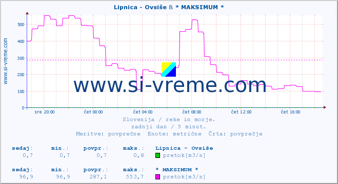 POVPREČJE :: Lipnica - Ovsiše & * MAKSIMUM * :: temperatura | pretok | višina :: zadnji dan / 5 minut.