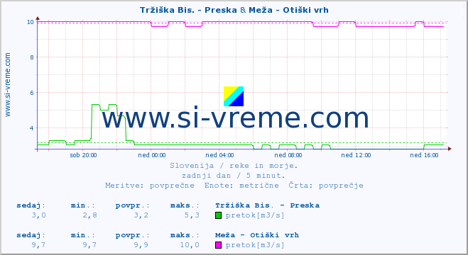 POVPREČJE :: Tržiška Bis. - Preska & Meža - Otiški vrh :: temperatura | pretok | višina :: zadnji dan / 5 minut.