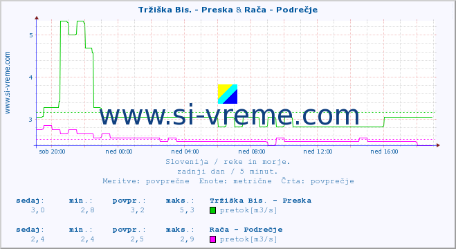 POVPREČJE :: Tržiška Bis. - Preska & Rača - Podrečje :: temperatura | pretok | višina :: zadnji dan / 5 minut.