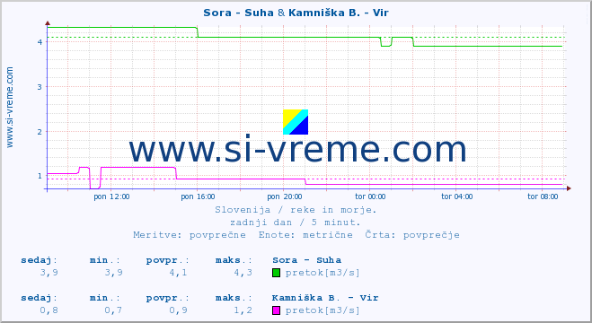 POVPREČJE :: Sora - Suha & Kamniška B. - Vir :: temperatura | pretok | višina :: zadnji dan / 5 minut.