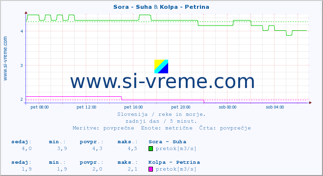 POVPREČJE :: Sora - Suha & Kolpa - Petrina :: temperatura | pretok | višina :: zadnji dan / 5 minut.