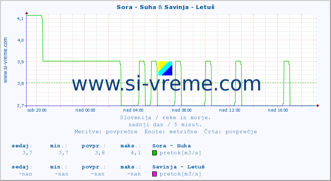 POVPREČJE :: Sora - Suha & Savinja - Letuš :: temperatura | pretok | višina :: zadnji dan / 5 minut.