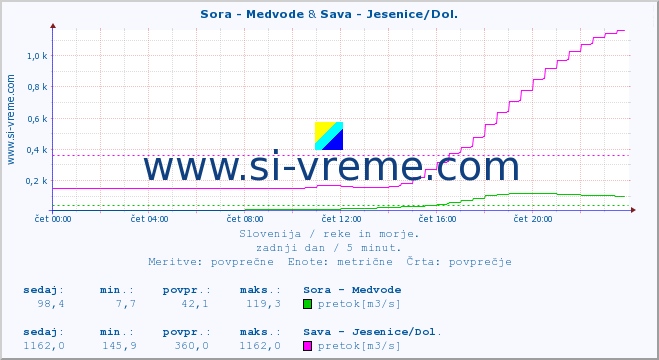 POVPREČJE :: Sora - Medvode & Sava - Jesenice/Dol. :: temperatura | pretok | višina :: zadnji dan / 5 minut.