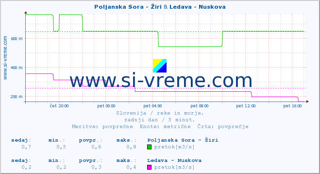 POVPREČJE :: Poljanska Sora - Žiri & Ledava - Nuskova :: temperatura | pretok | višina :: zadnji dan / 5 minut.