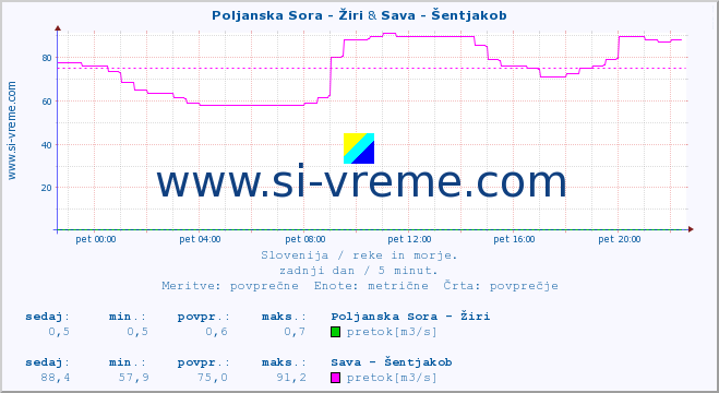 POVPREČJE :: Poljanska Sora - Žiri & Sava - Šentjakob :: temperatura | pretok | višina :: zadnji dan / 5 minut.
