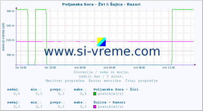 POVPREČJE :: Poljanska Sora - Žiri & Šujica - Razori :: temperatura | pretok | višina :: zadnji dan / 5 minut.