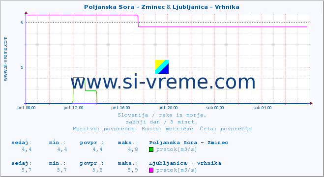 POVPREČJE :: Poljanska Sora - Zminec & Ljubljanica - Vrhnika :: temperatura | pretok | višina :: zadnji dan / 5 minut.