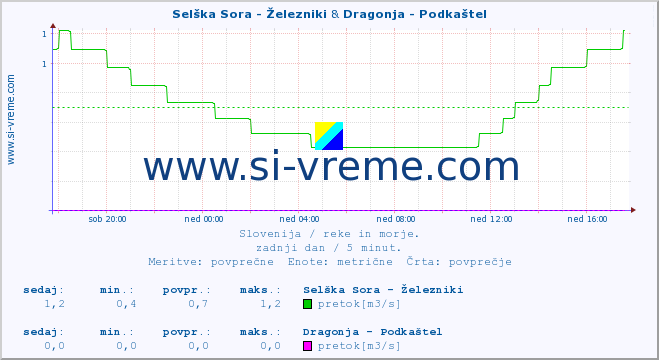 POVPREČJE :: Selška Sora - Železniki & Dragonja - Podkaštel :: temperatura | pretok | višina :: zadnji dan / 5 minut.