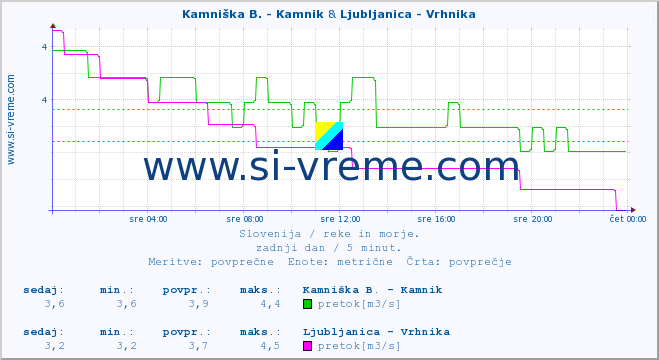 POVPREČJE :: Kamniška B. - Kamnik & Ljubljanica - Vrhnika :: temperatura | pretok | višina :: zadnji dan / 5 minut.