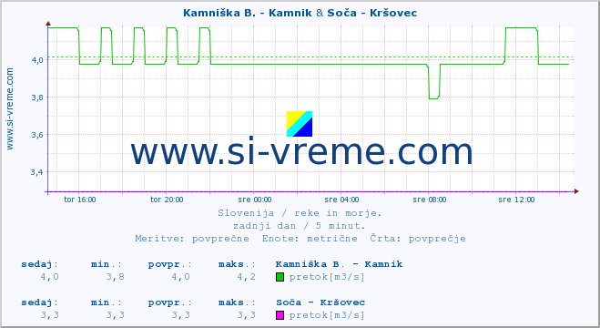 POVPREČJE :: Kamniška B. - Kamnik & Soča - Kršovec :: temperatura | pretok | višina :: zadnji dan / 5 minut.