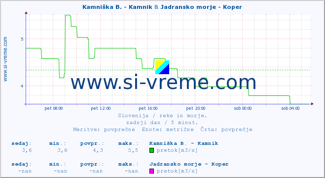 POVPREČJE :: Kamniška B. - Kamnik & Jadransko morje - Koper :: temperatura | pretok | višina :: zadnji dan / 5 minut.