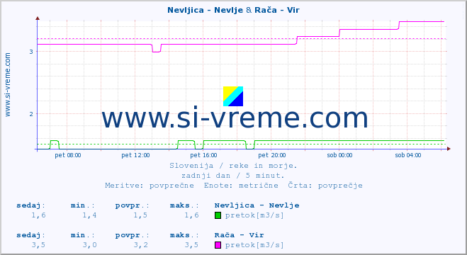 POVPREČJE :: Nevljica - Nevlje & Rača - Vir :: temperatura | pretok | višina :: zadnji dan / 5 minut.