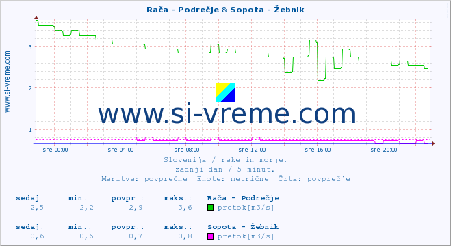 POVPREČJE :: Rača - Podrečje & Sopota - Žebnik :: temperatura | pretok | višina :: zadnji dan / 5 minut.