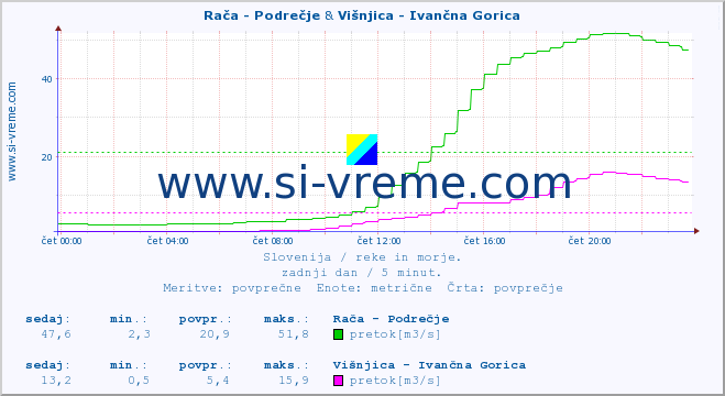 POVPREČJE :: Rača - Podrečje & Višnjica - Ivančna Gorica :: temperatura | pretok | višina :: zadnji dan / 5 minut.